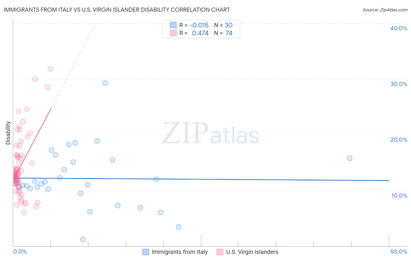 Immigrants from Italy vs U.S. Virgin Islander Disability
