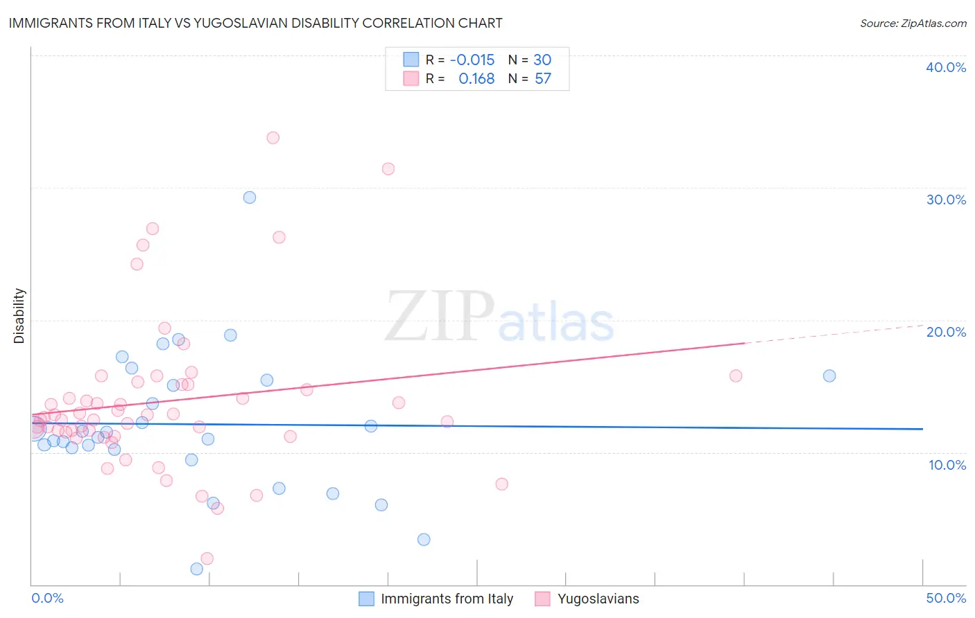 Immigrants from Italy vs Yugoslavian Disability