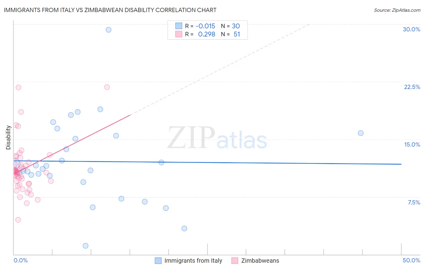 Immigrants from Italy vs Zimbabwean Disability