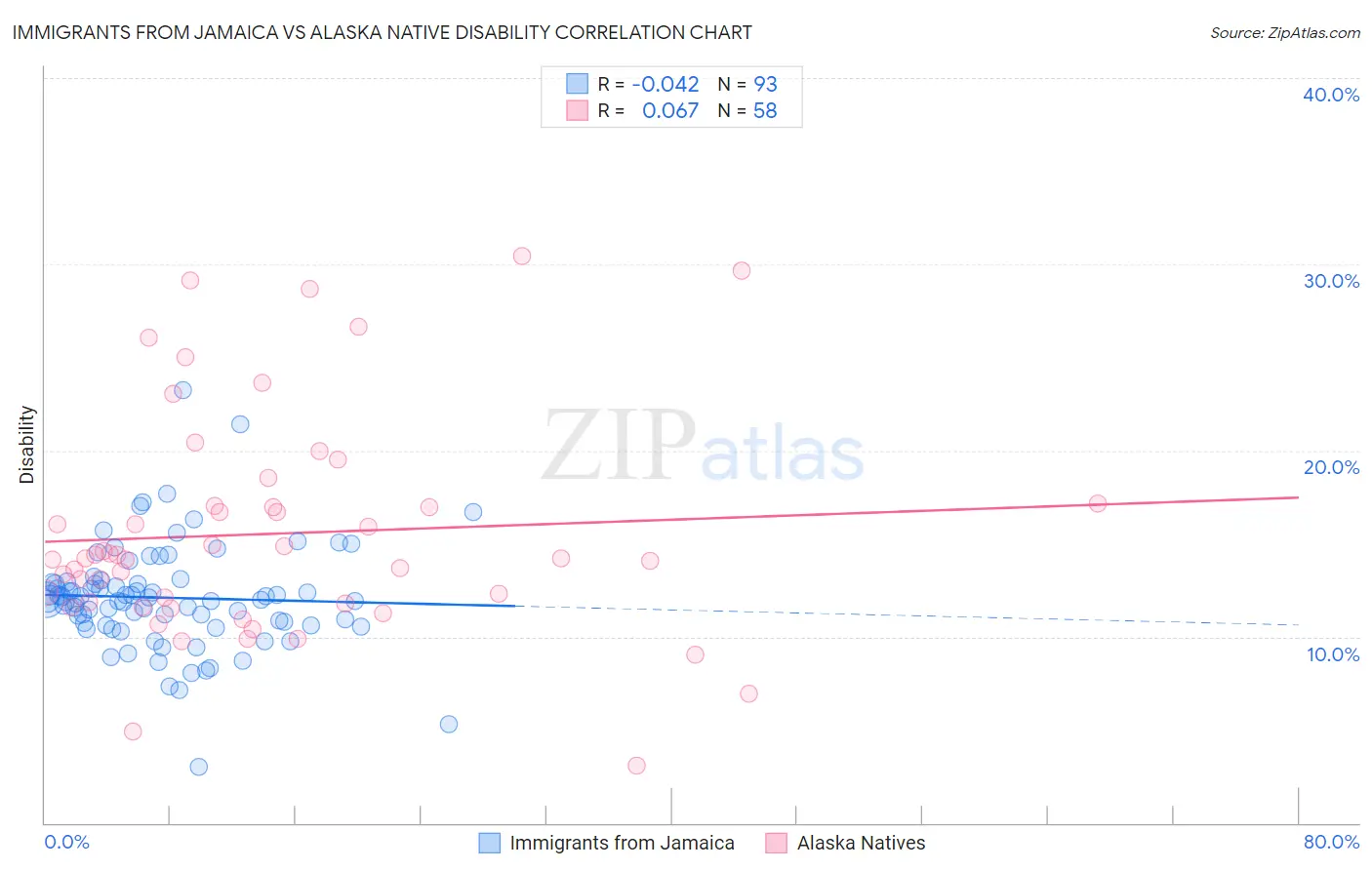 Immigrants from Jamaica vs Alaska Native Disability