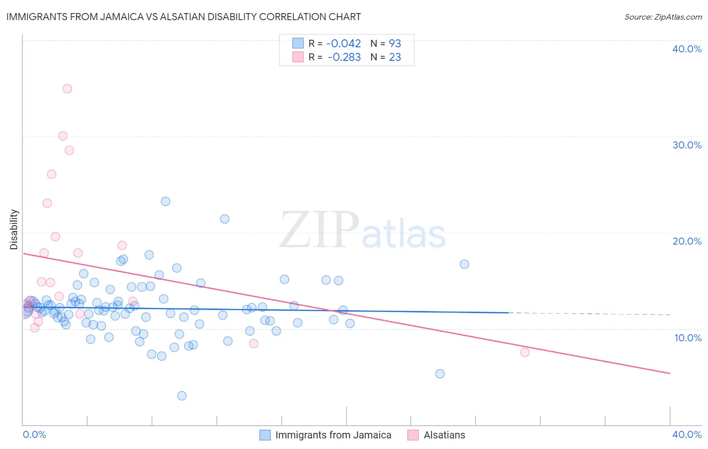 Immigrants from Jamaica vs Alsatian Disability