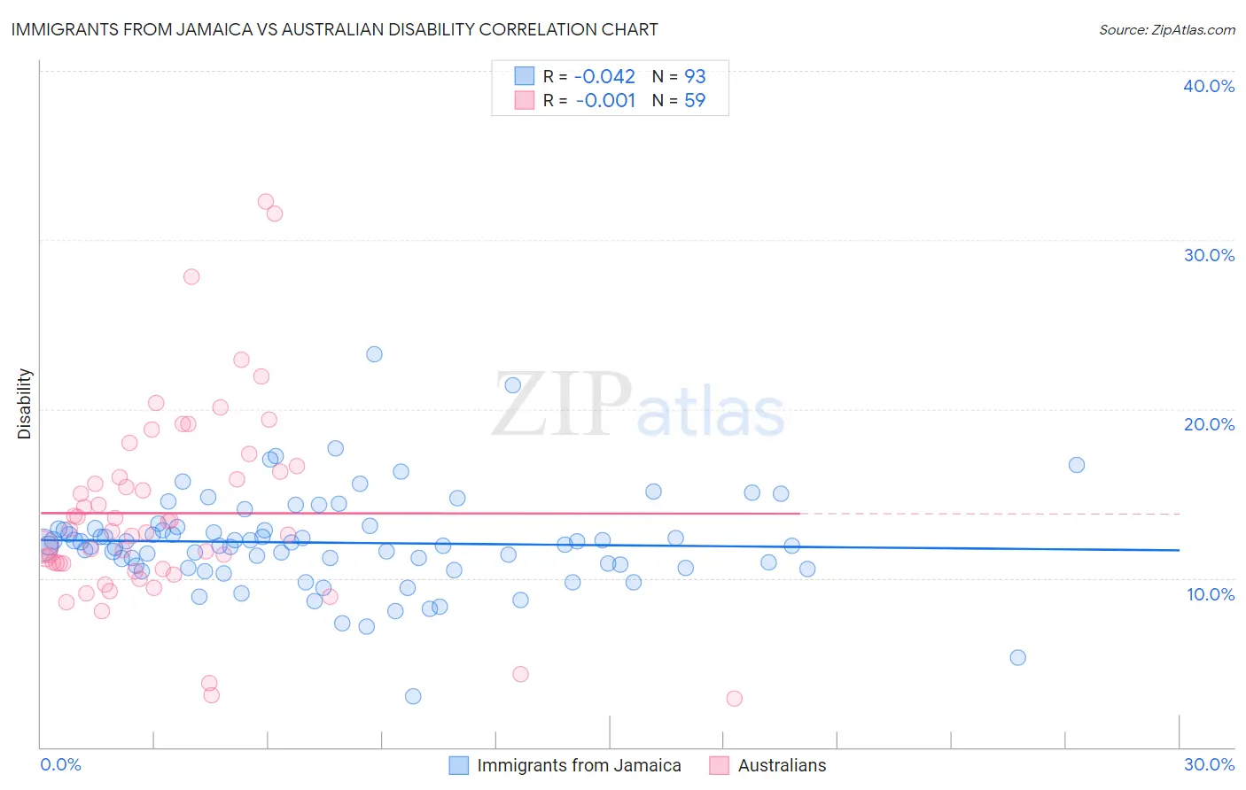 Immigrants from Jamaica vs Australian Disability