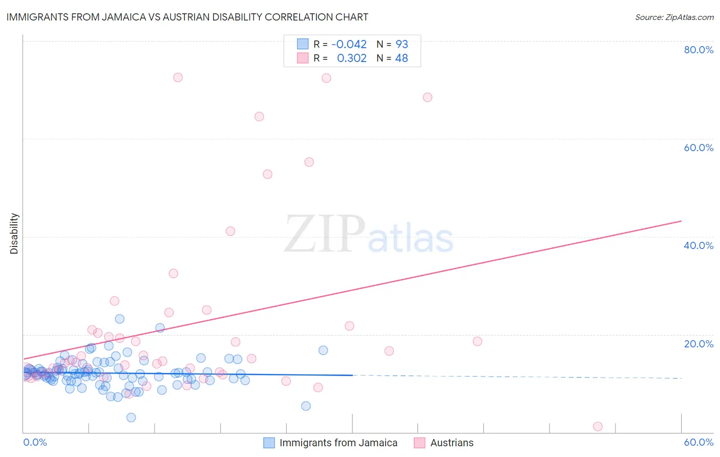 Immigrants from Jamaica vs Austrian Disability