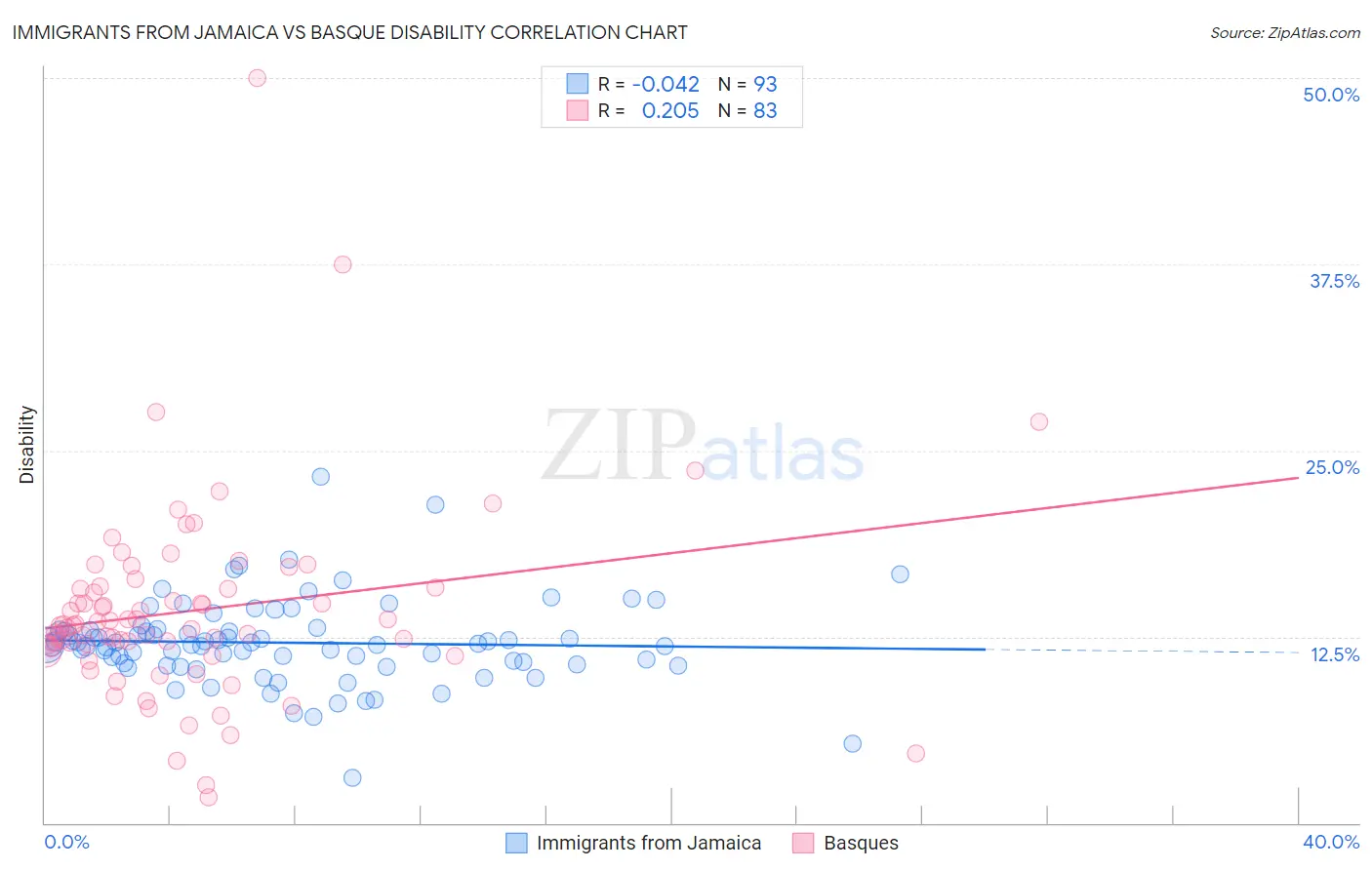 Immigrants from Jamaica vs Basque Disability