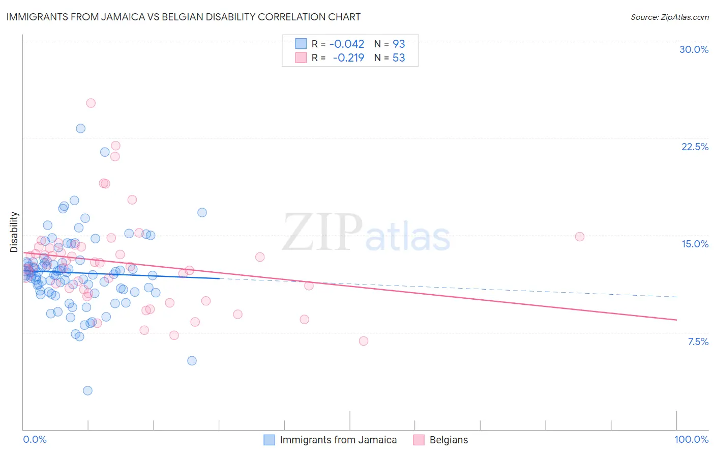 Immigrants from Jamaica vs Belgian Disability