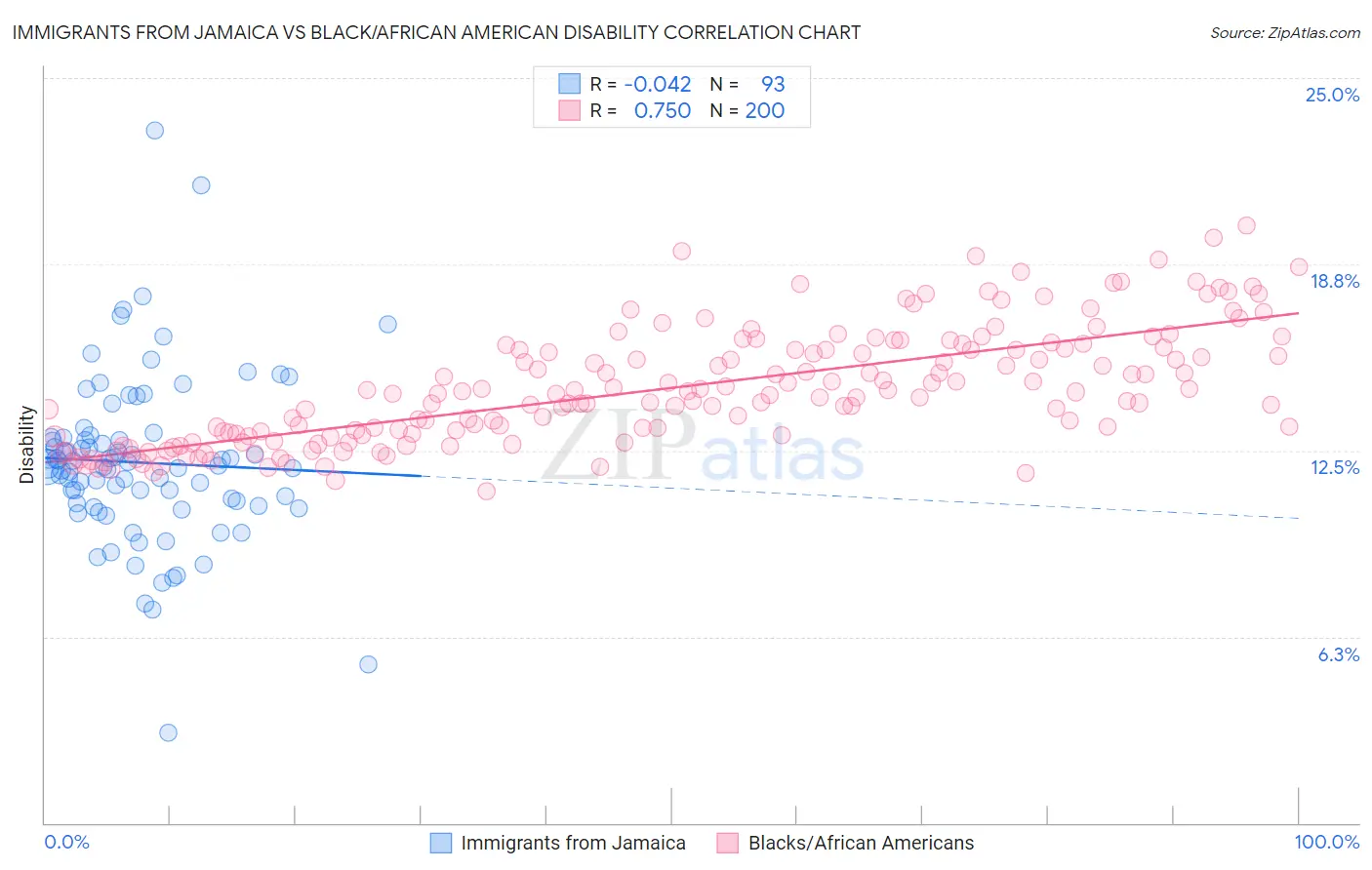 Immigrants from Jamaica vs Black/African American Disability