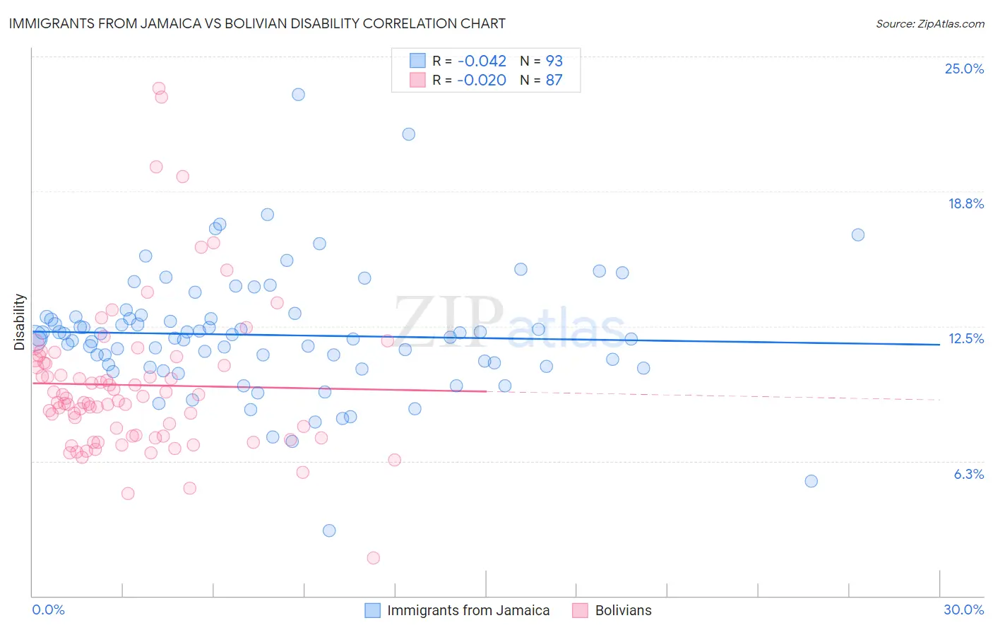 Immigrants from Jamaica vs Bolivian Disability