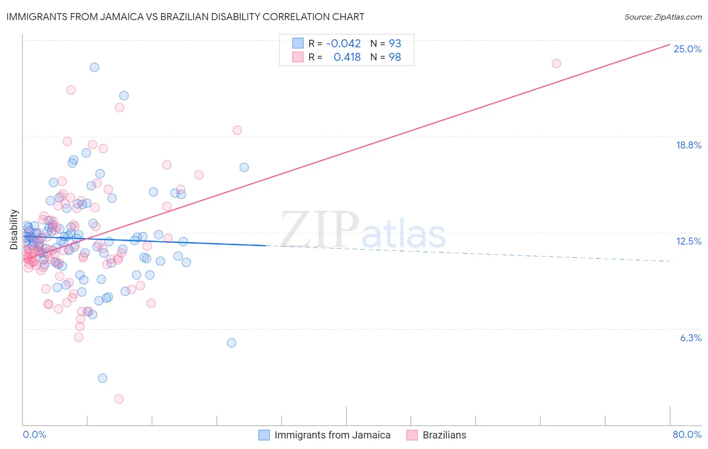 Immigrants from Jamaica vs Brazilian Disability