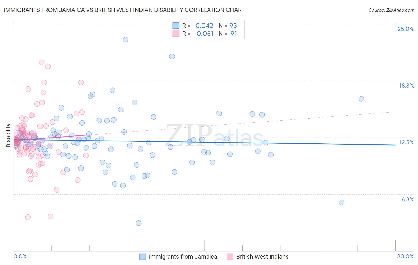 Immigrants from Jamaica vs British West Indian Disability