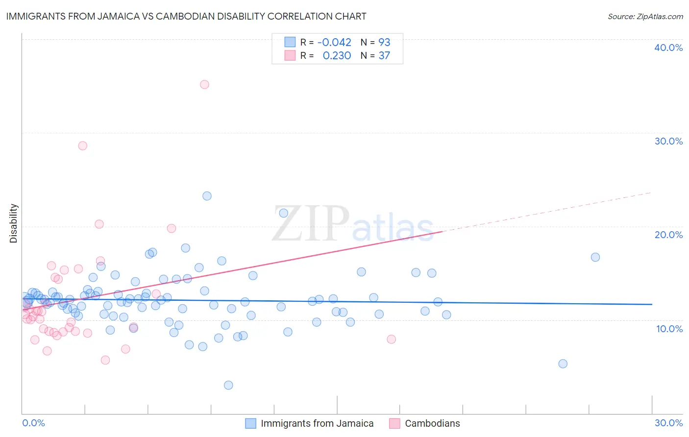 Immigrants from Jamaica vs Cambodian Disability