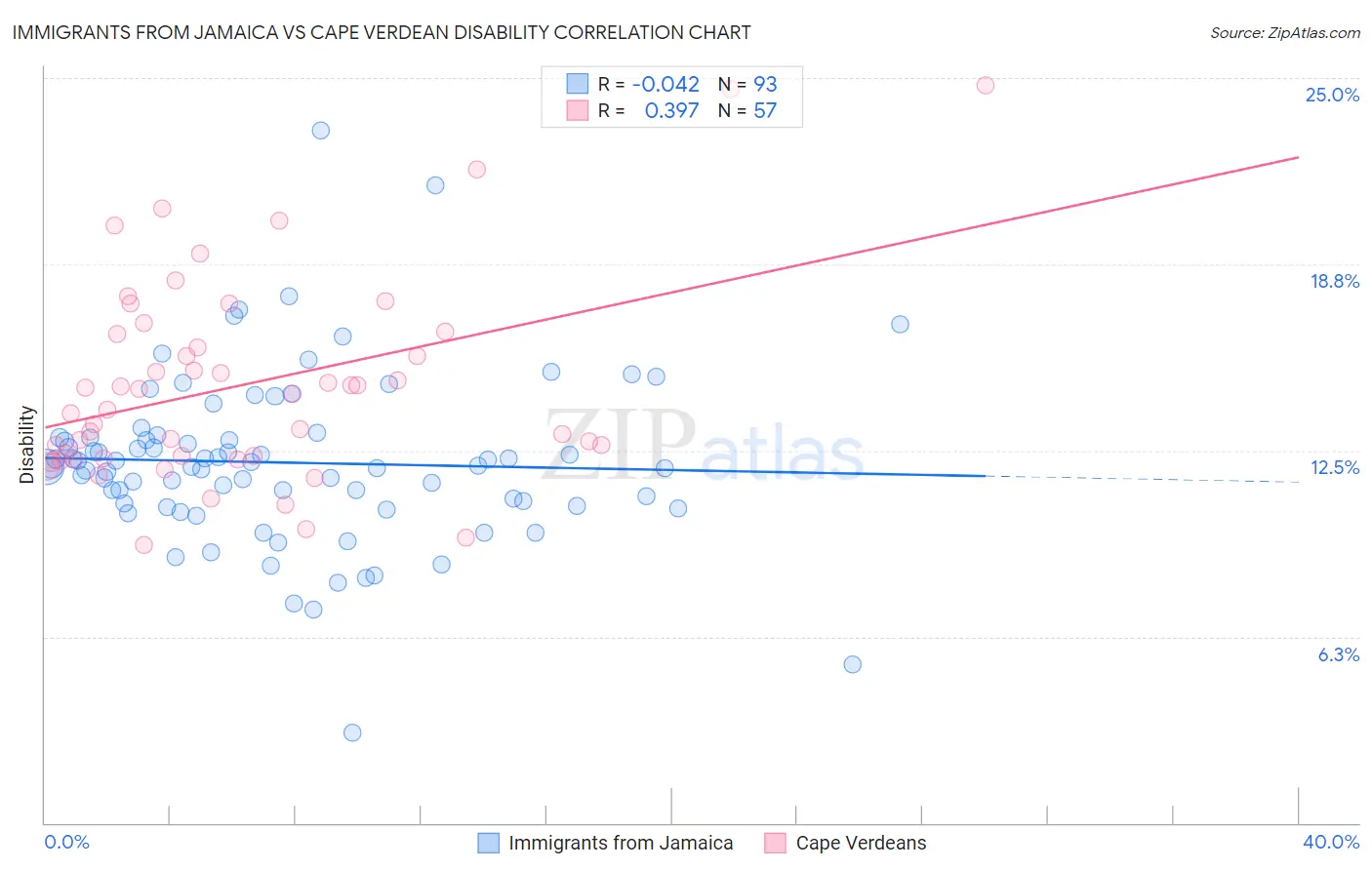 Immigrants from Jamaica vs Cape Verdean Disability