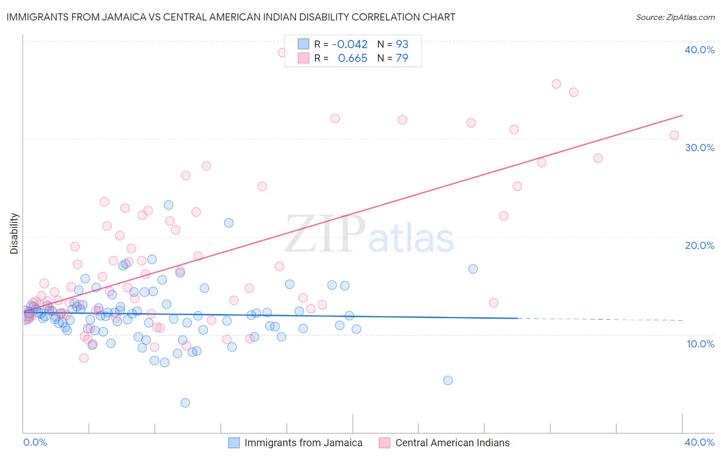 Immigrants from Jamaica vs Central American Indian Disability