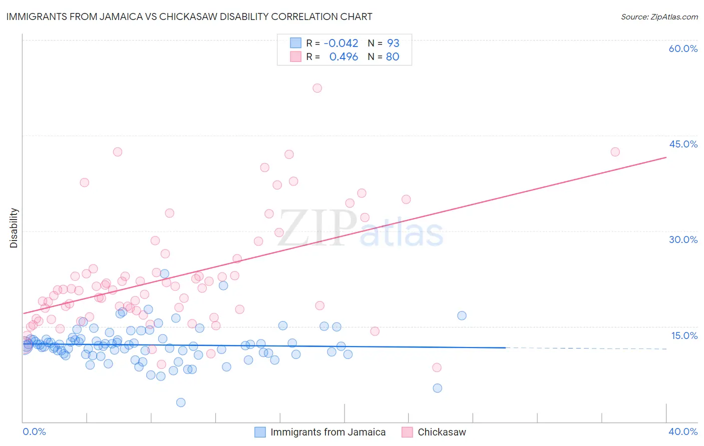 Immigrants from Jamaica vs Chickasaw Disability