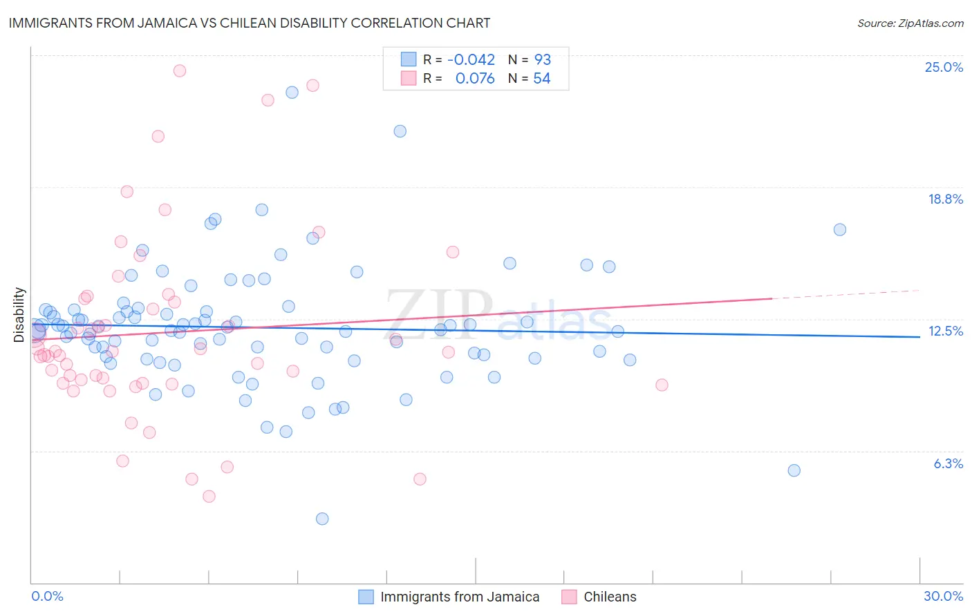 Immigrants from Jamaica vs Chilean Disability