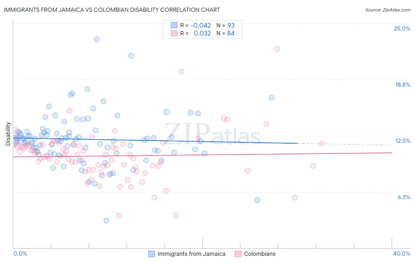 Immigrants from Jamaica vs Colombian Disability