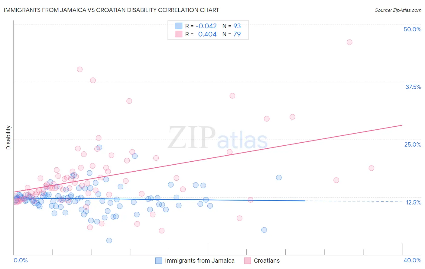 Immigrants from Jamaica vs Croatian Disability