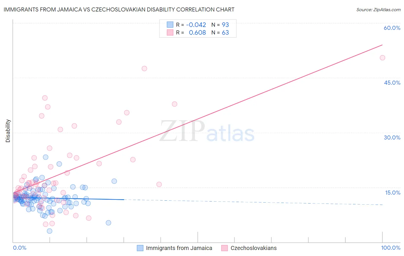 Immigrants from Jamaica vs Czechoslovakian Disability