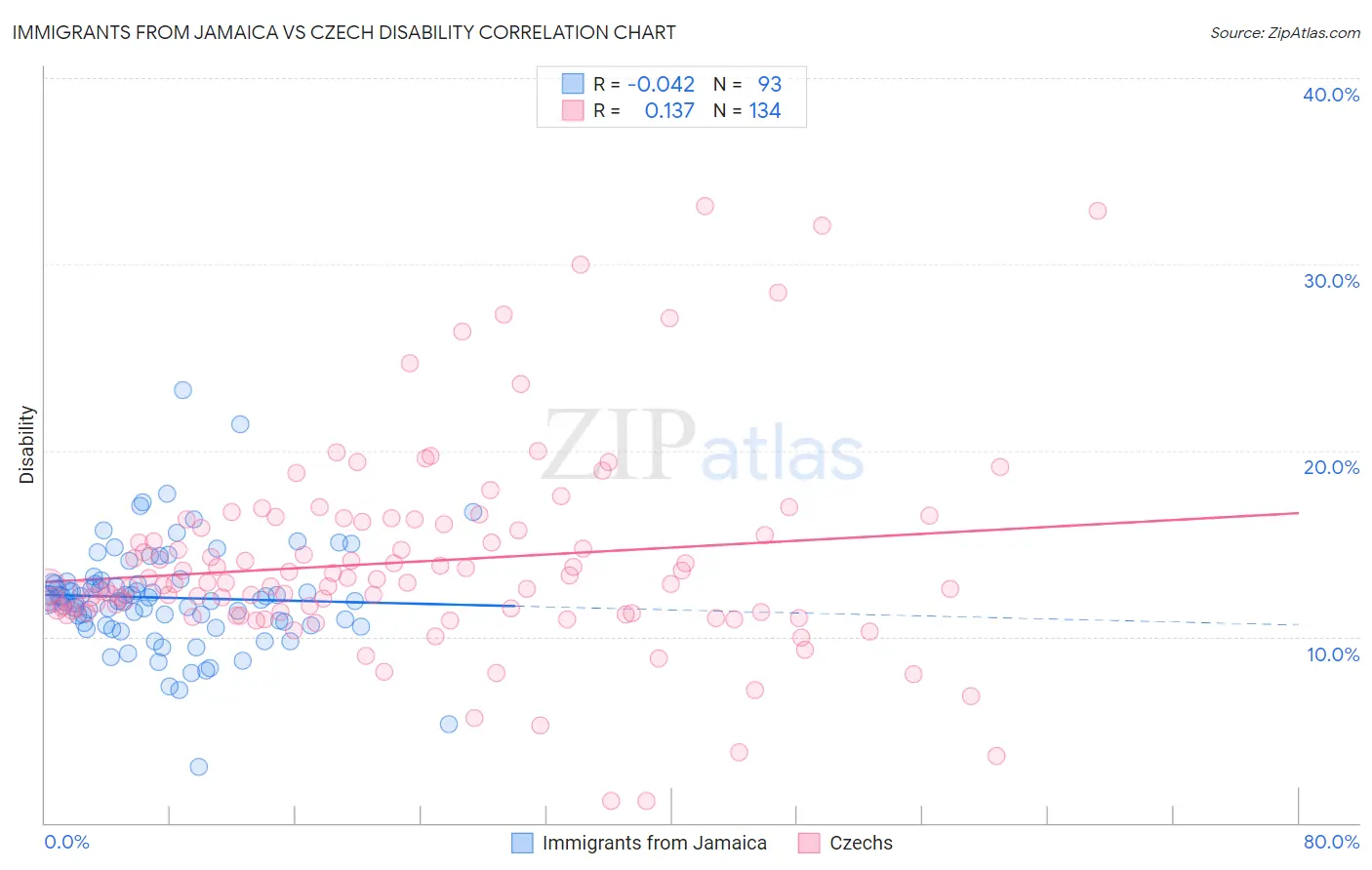 Immigrants from Jamaica vs Czech Disability