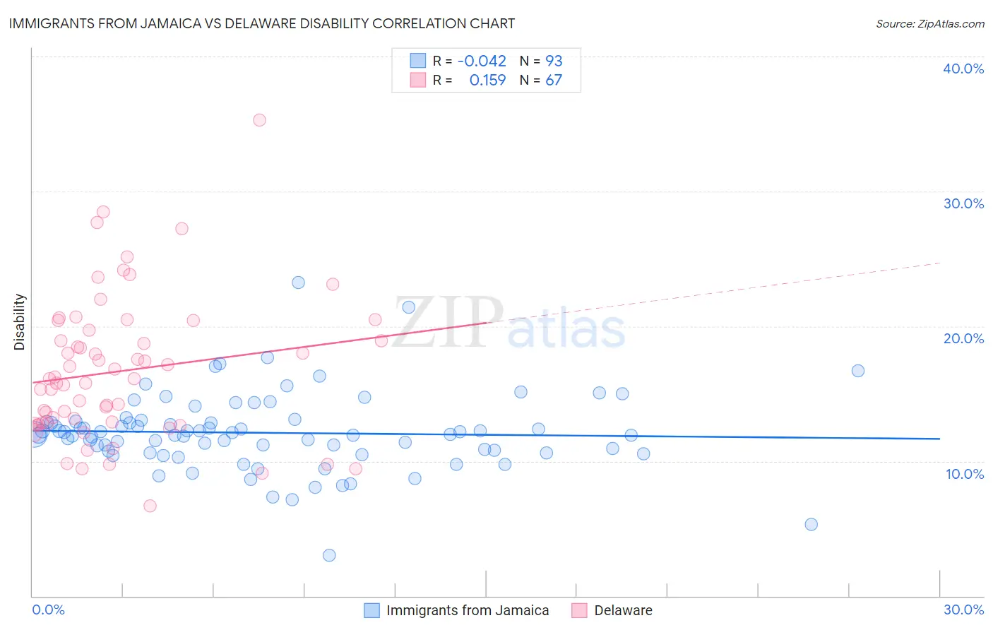Immigrants from Jamaica vs Delaware Disability
