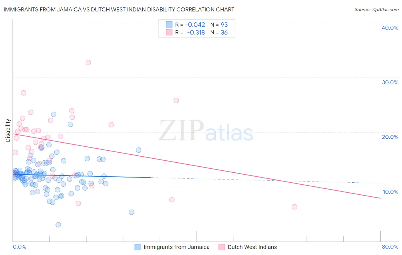 Immigrants from Jamaica vs Dutch West Indian Disability