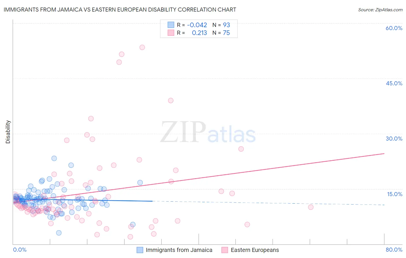 Immigrants from Jamaica vs Eastern European Disability