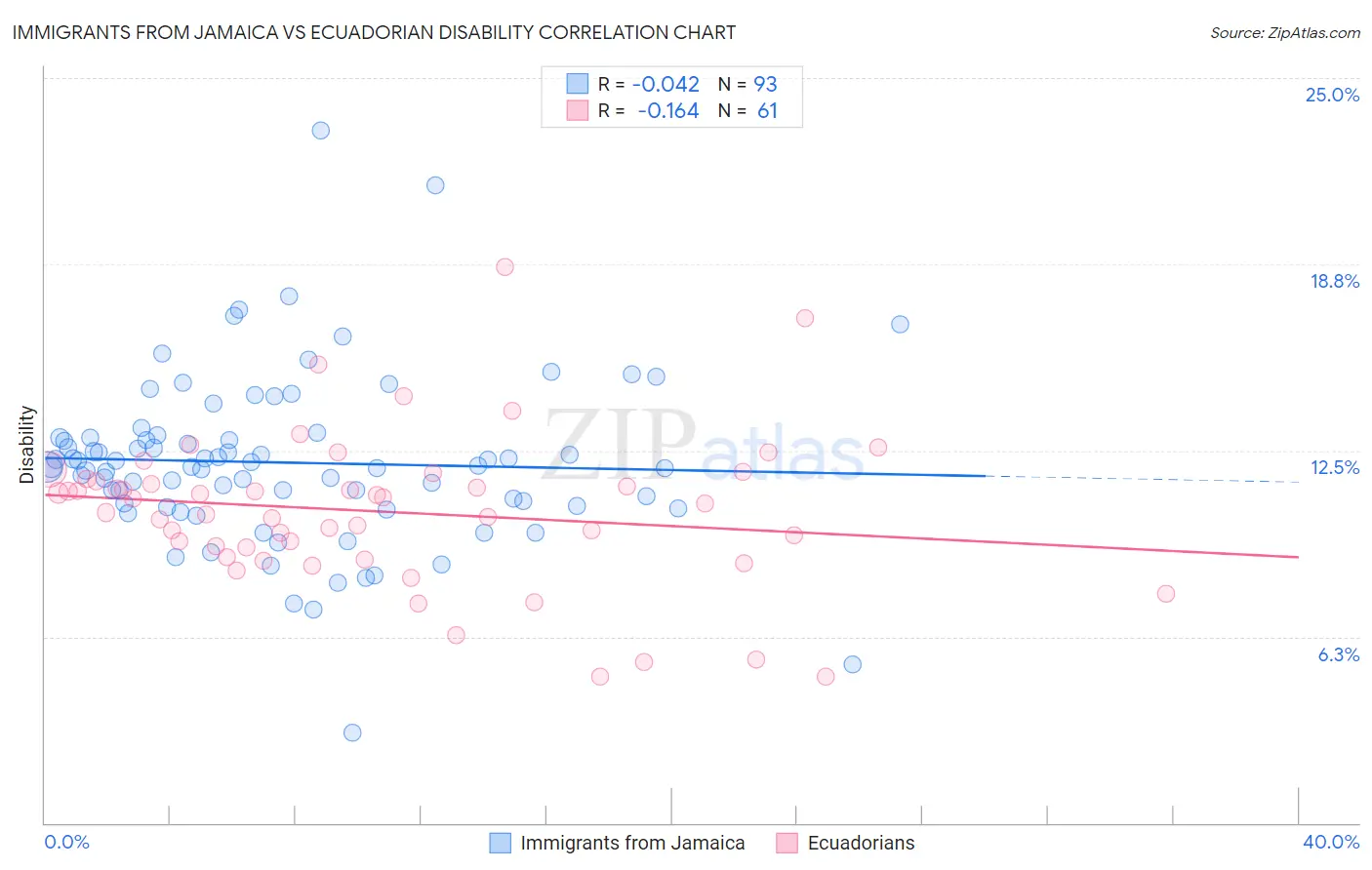 Immigrants from Jamaica vs Ecuadorian Disability