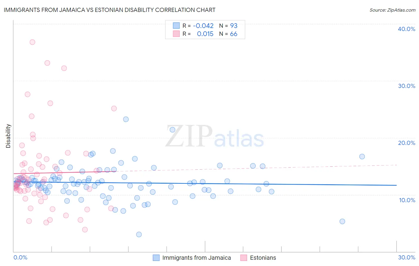 Immigrants from Jamaica vs Estonian Disability