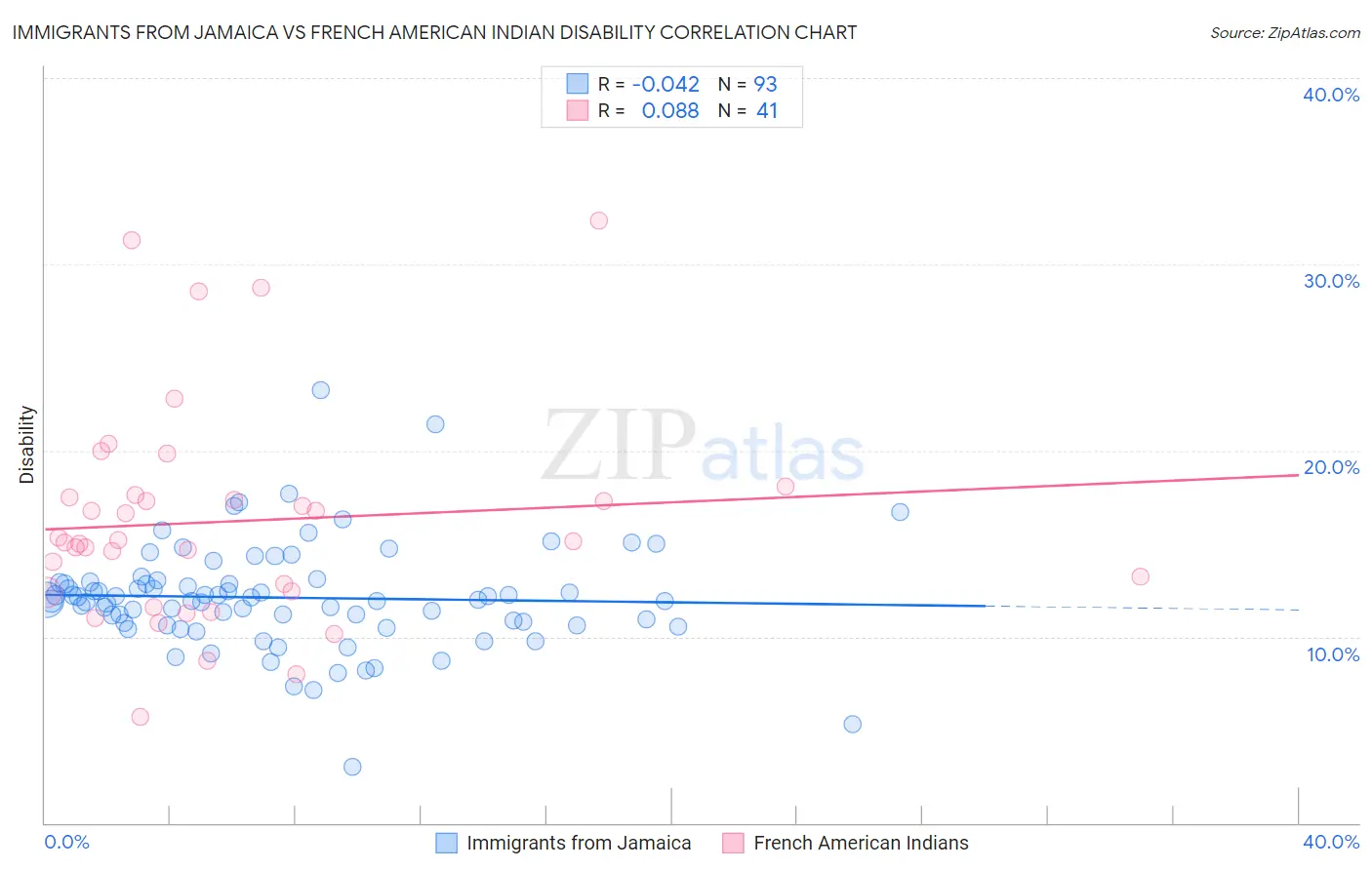 Immigrants from Jamaica vs French American Indian Disability