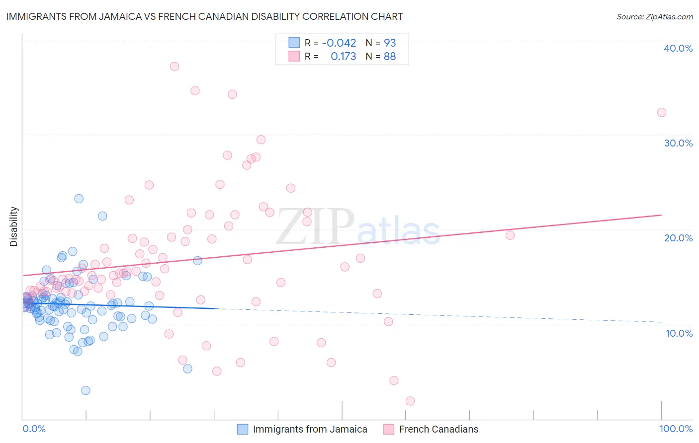 Immigrants from Jamaica vs French Canadian Disability