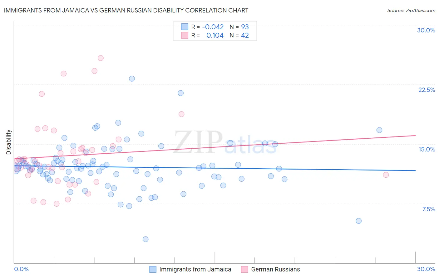 Immigrants from Jamaica vs German Russian Disability