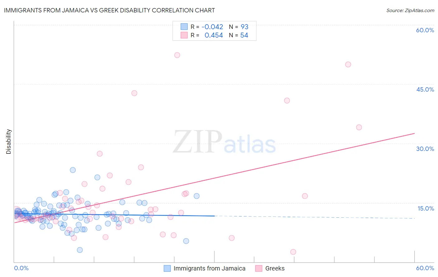 Immigrants from Jamaica vs Greek Disability