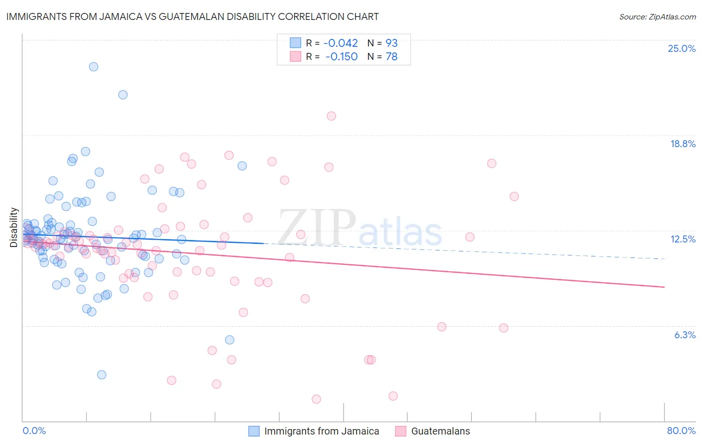 Immigrants from Jamaica vs Guatemalan Disability