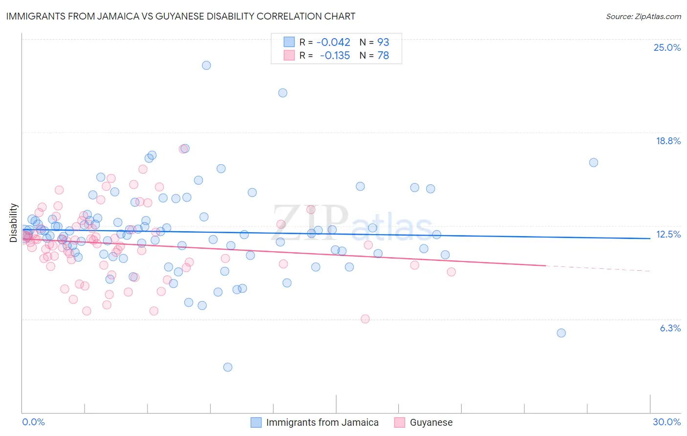 Immigrants from Jamaica vs Guyanese Disability