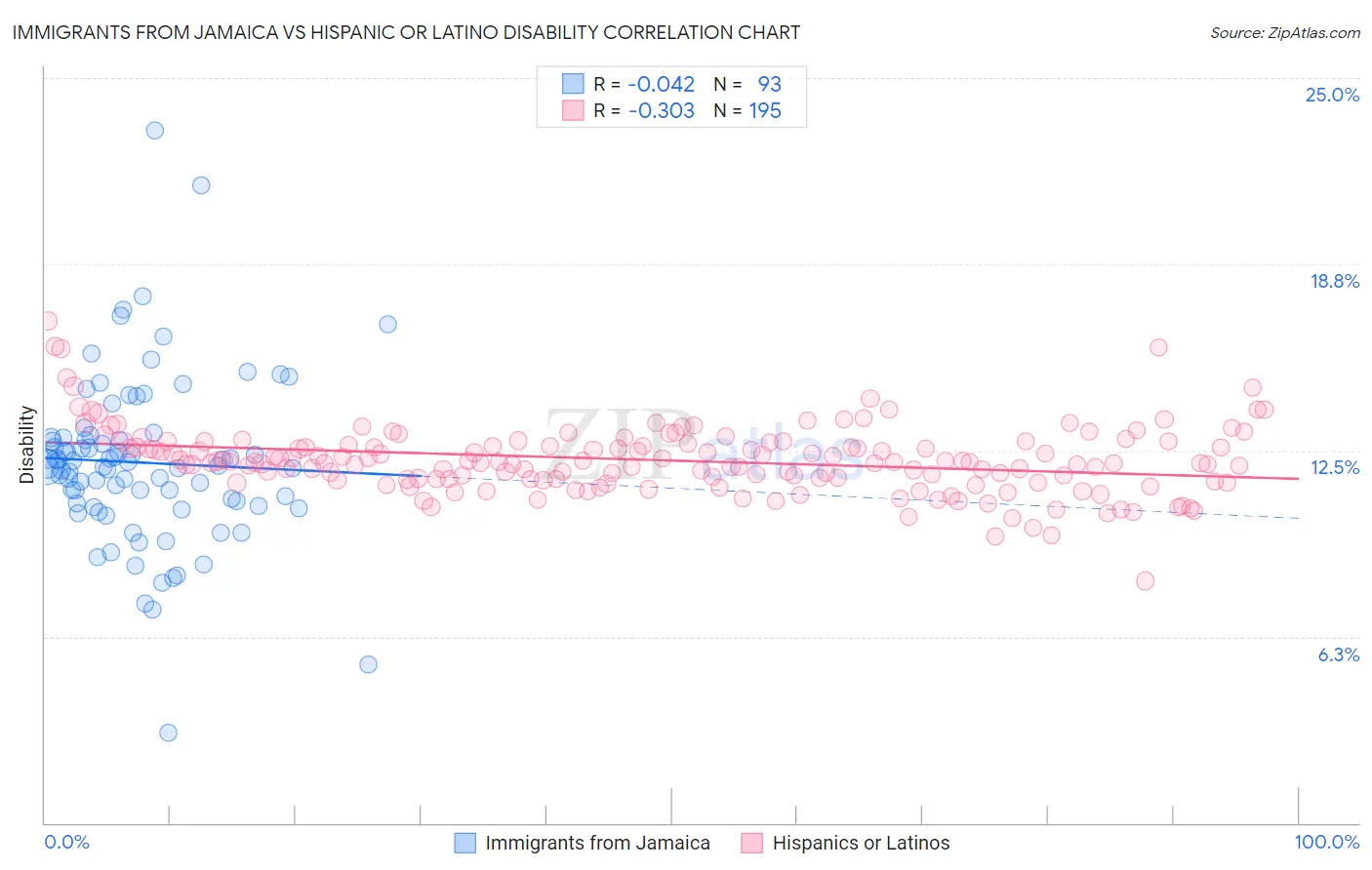Immigrants from Jamaica vs Hispanic or Latino Disability