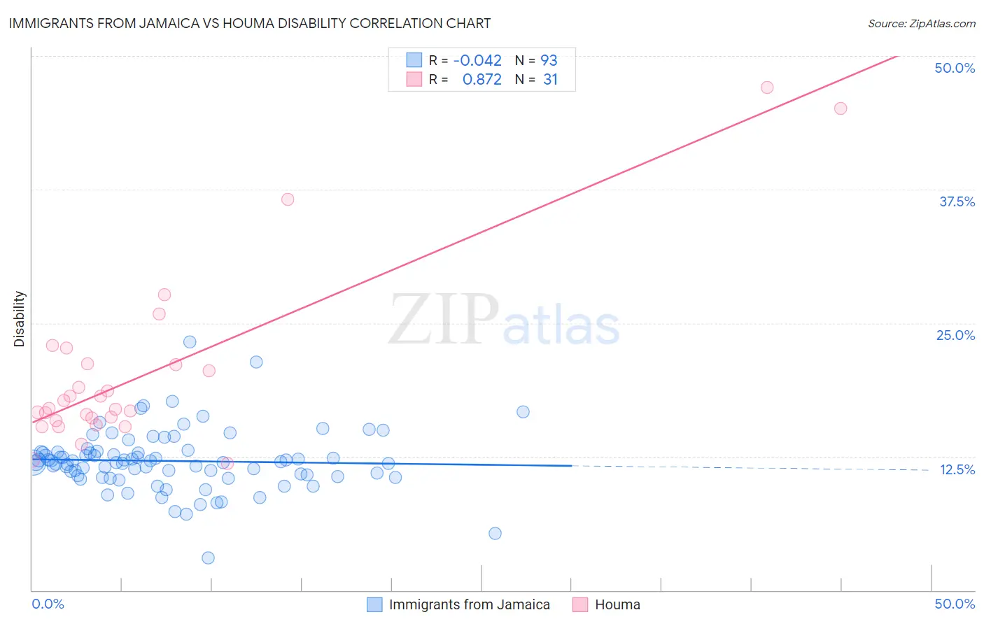 Immigrants from Jamaica vs Houma Disability