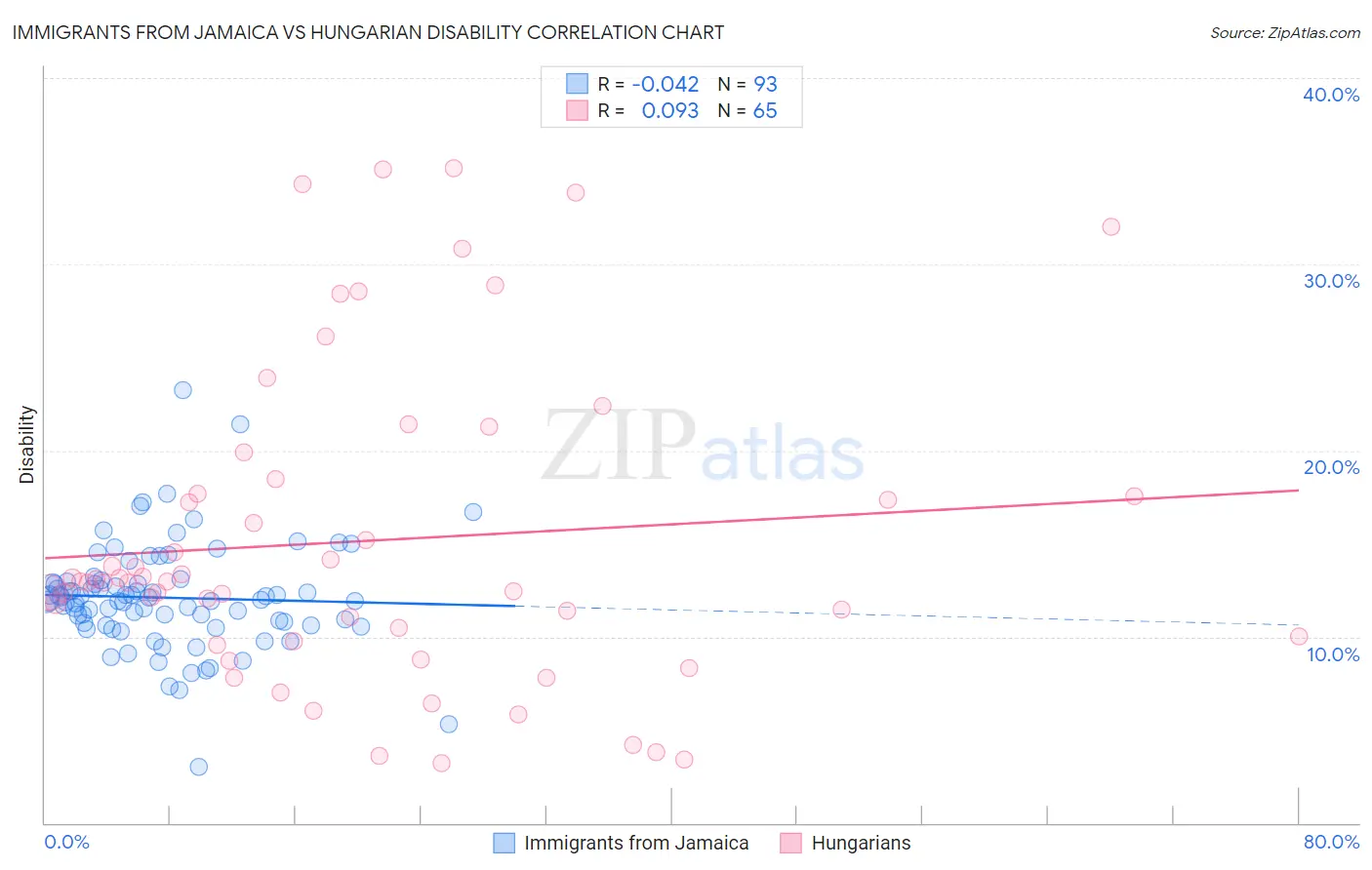 Immigrants from Jamaica vs Hungarian Disability