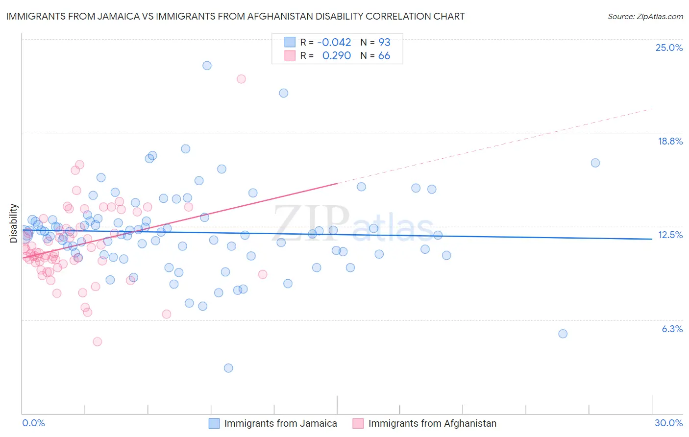 Immigrants from Jamaica vs Immigrants from Afghanistan Disability