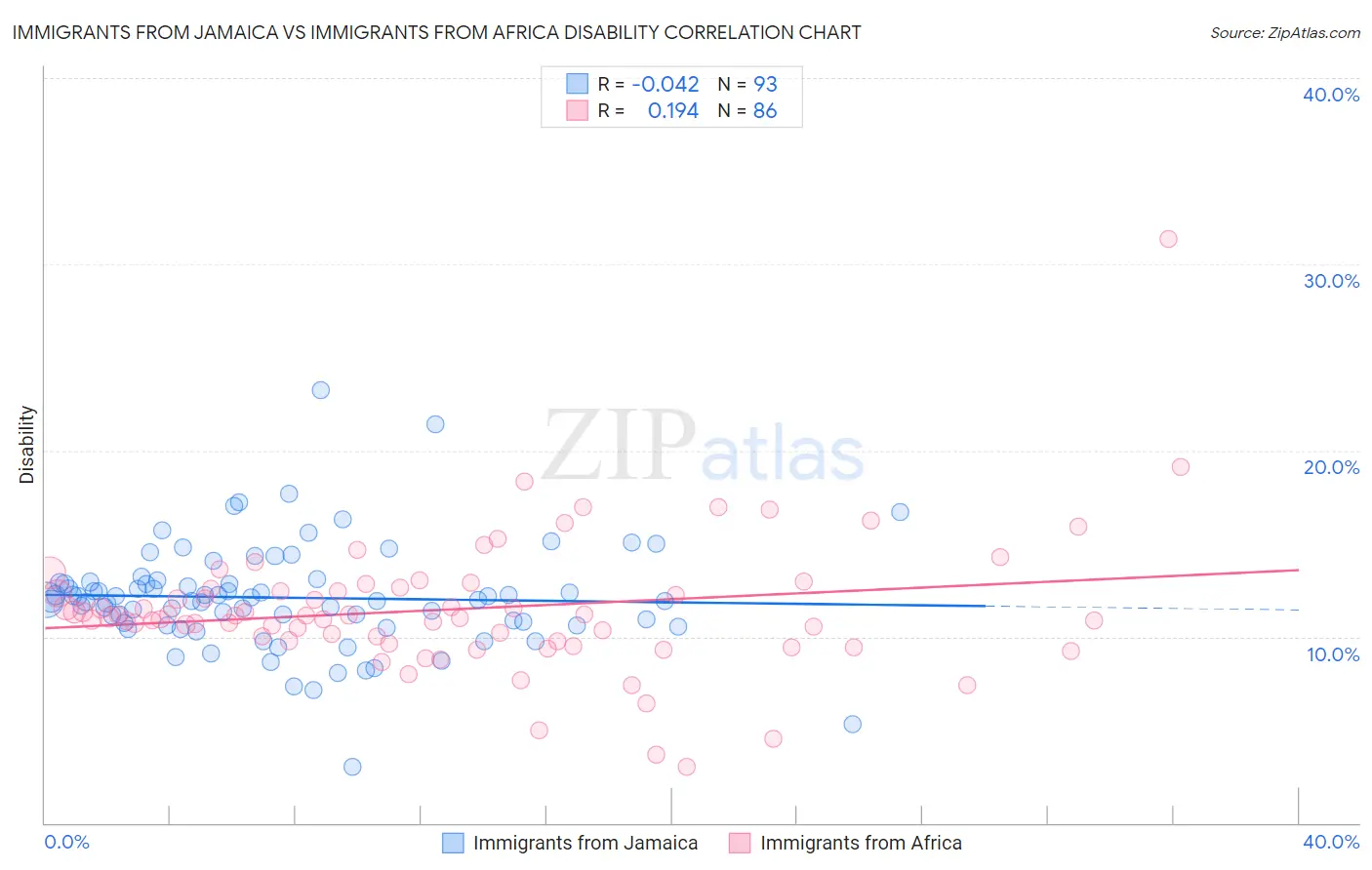 Immigrants from Jamaica vs Immigrants from Africa Disability