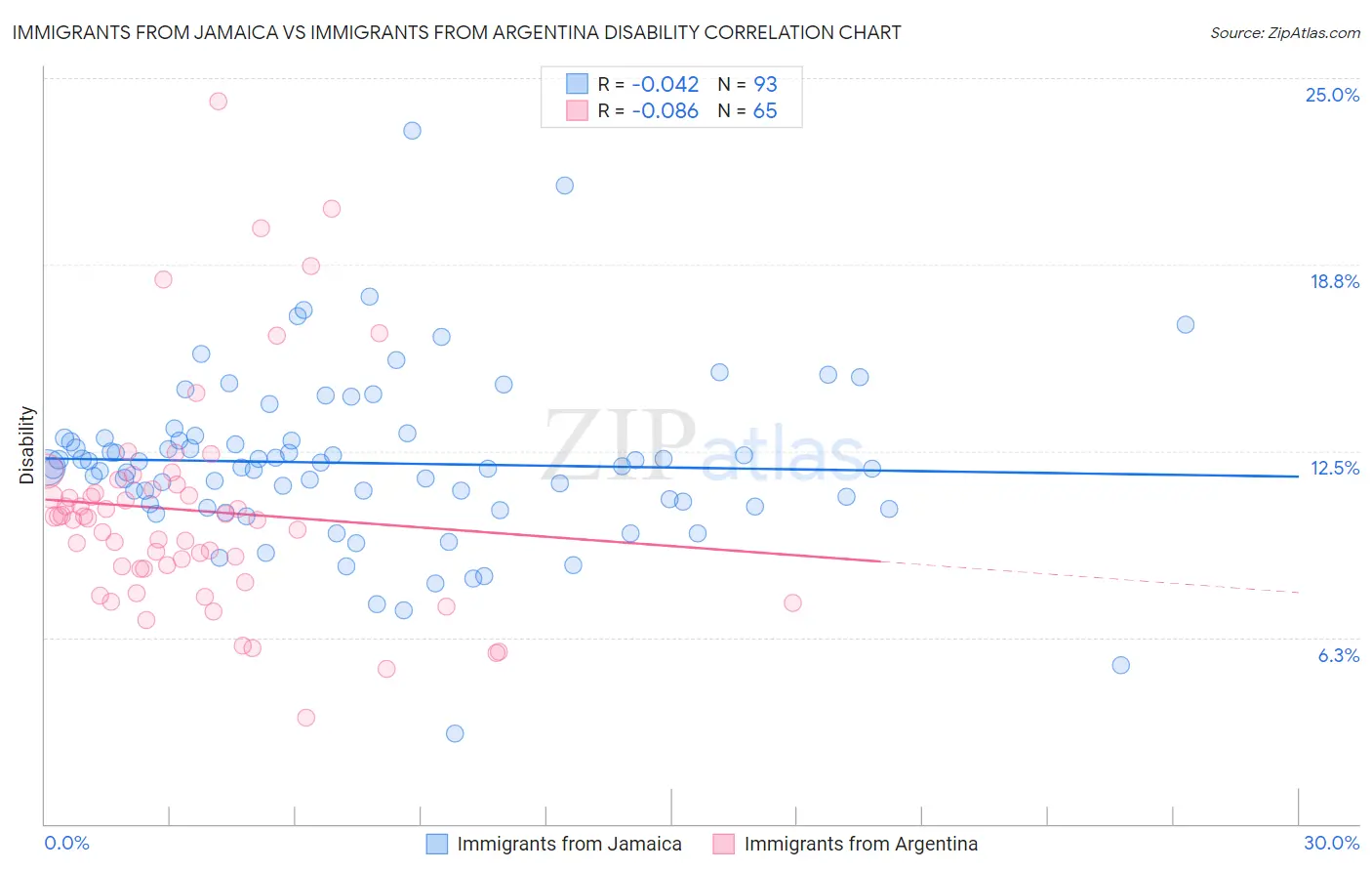 Immigrants from Jamaica vs Immigrants from Argentina Disability