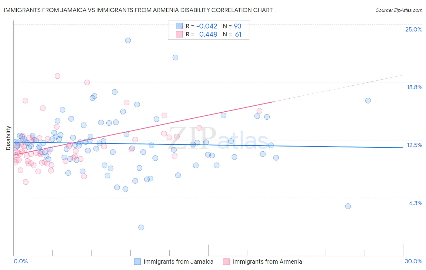 Immigrants from Jamaica vs Immigrants from Armenia Disability