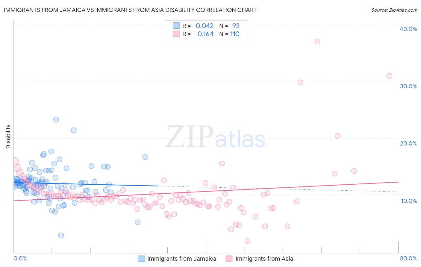 Immigrants from Jamaica vs Immigrants from Asia Disability