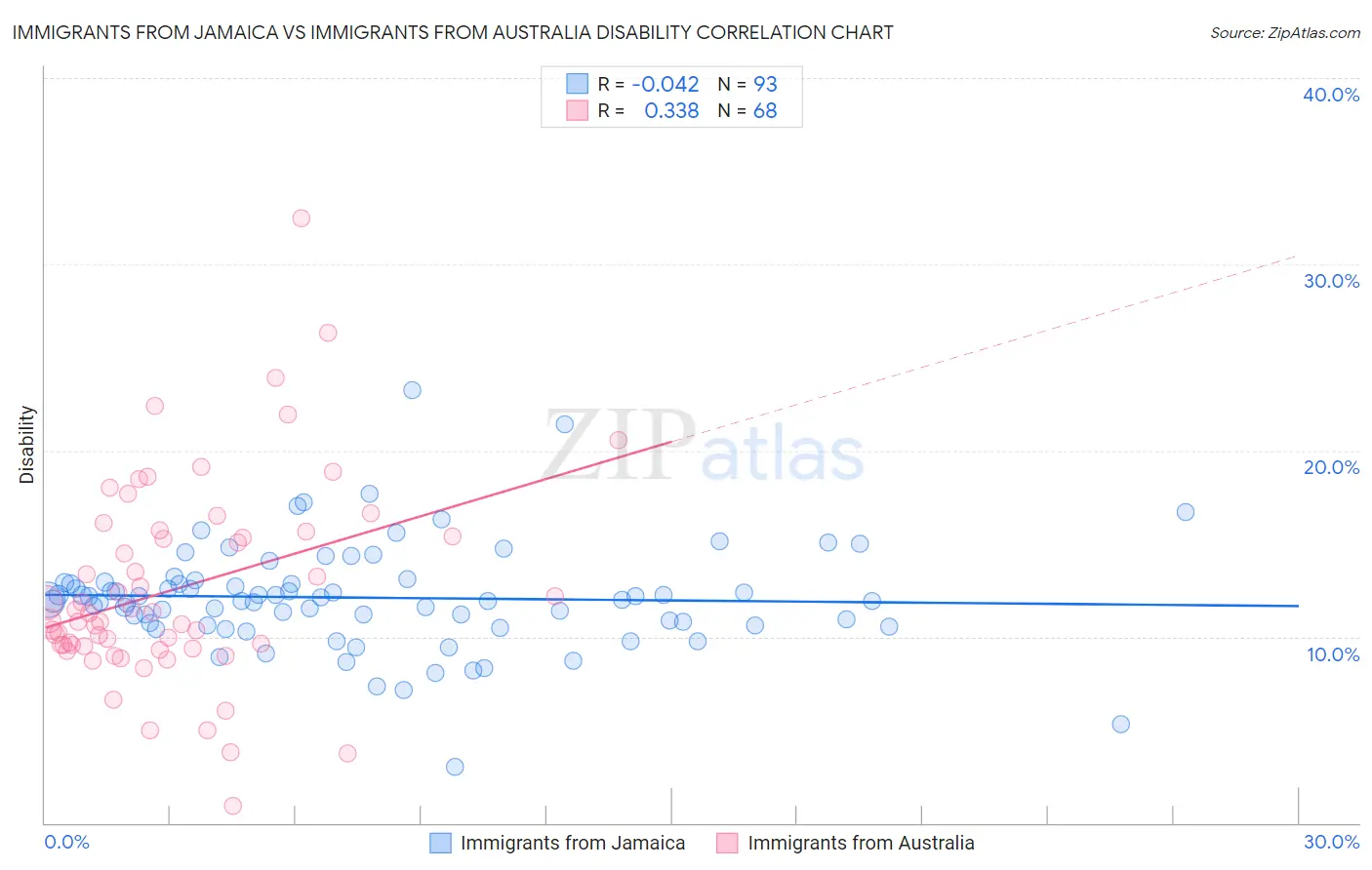 Immigrants from Jamaica vs Immigrants from Australia Disability