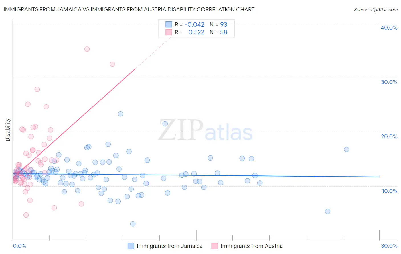 Immigrants from Jamaica vs Immigrants from Austria Disability
