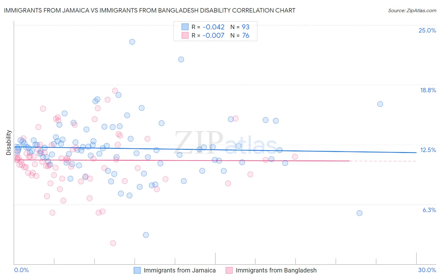 Immigrants from Jamaica vs Immigrants from Bangladesh Disability