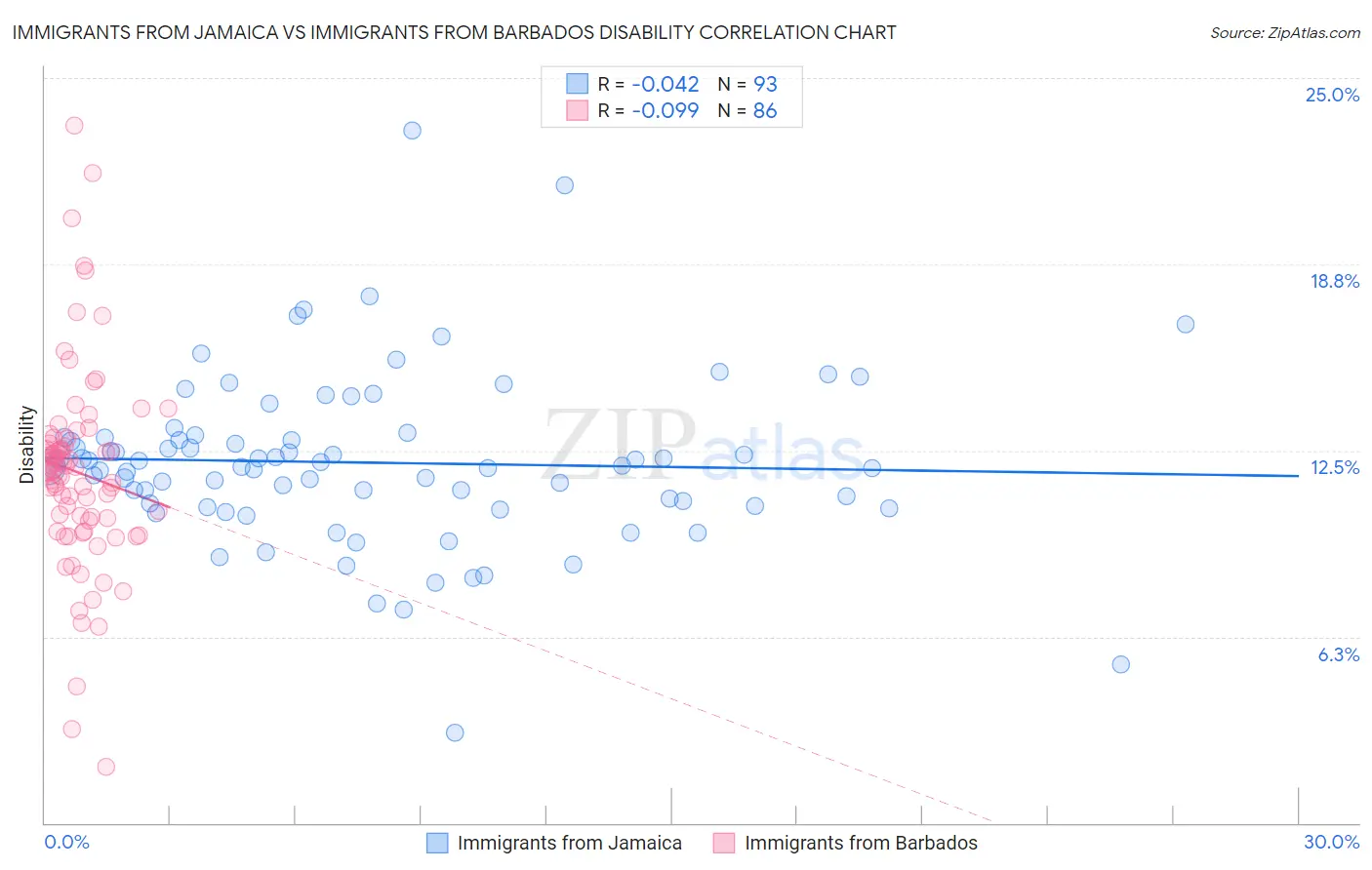 Immigrants from Jamaica vs Immigrants from Barbados Disability