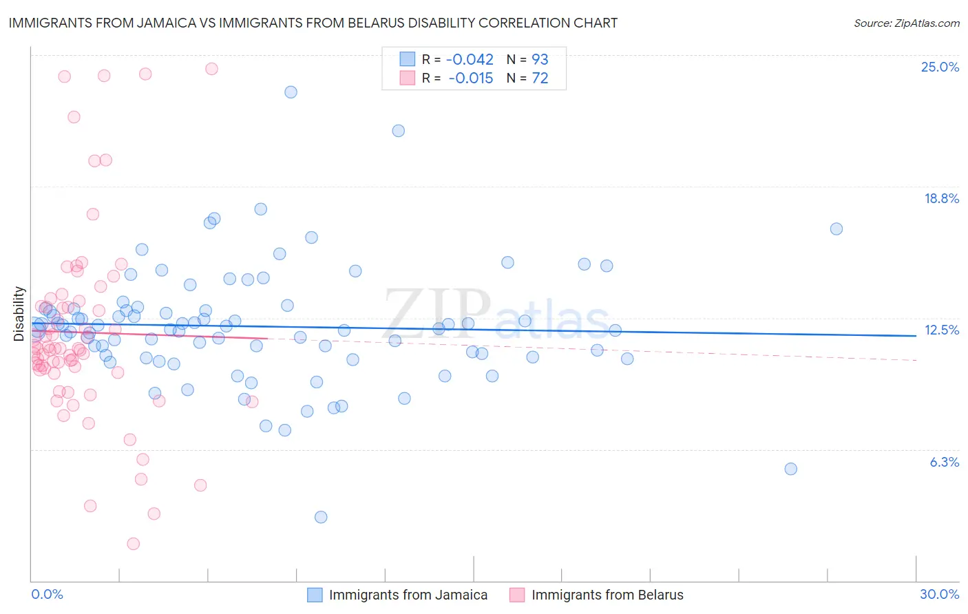 Immigrants from Jamaica vs Immigrants from Belarus Disability