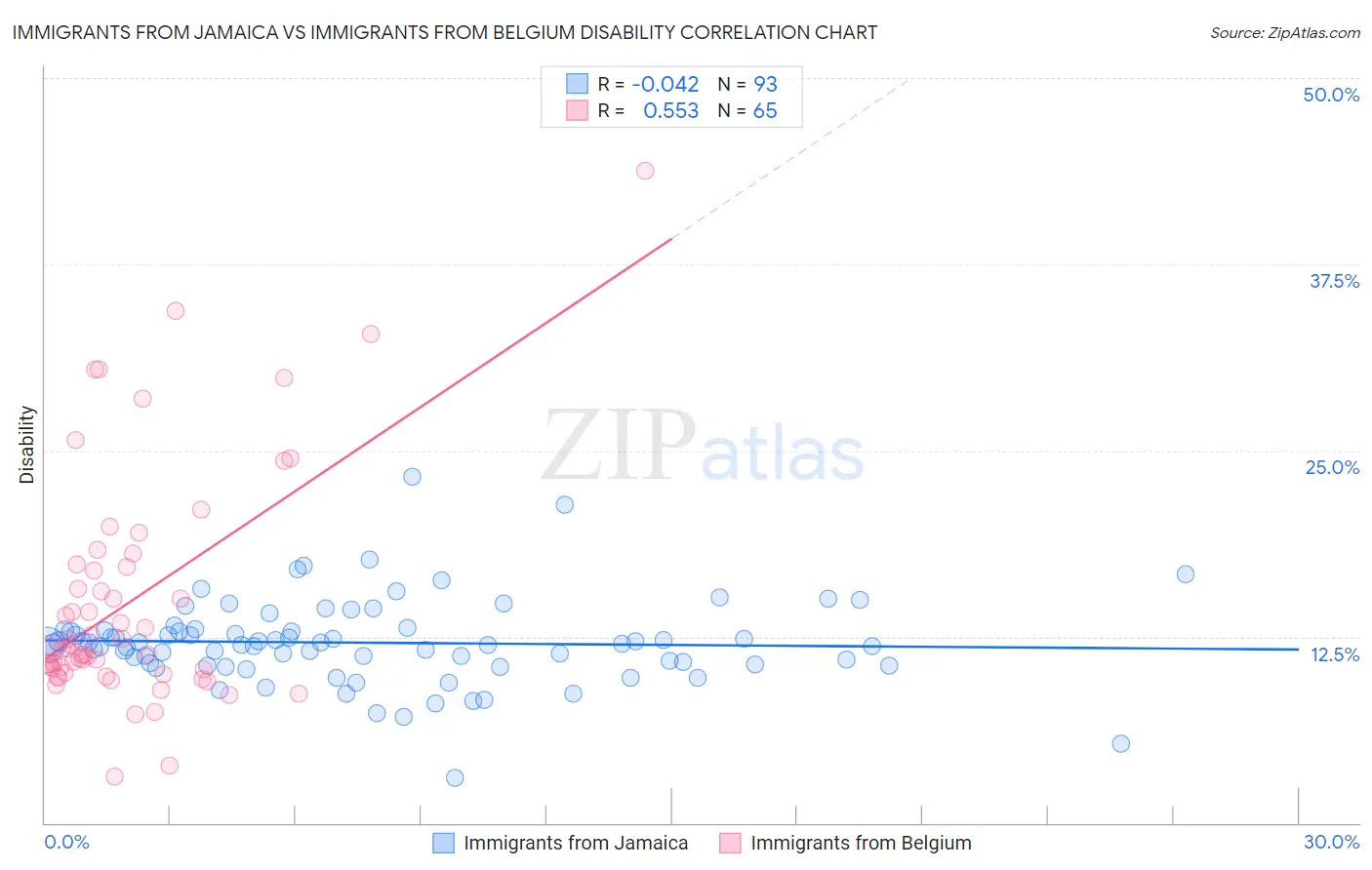 Immigrants from Jamaica vs Immigrants from Belgium Disability