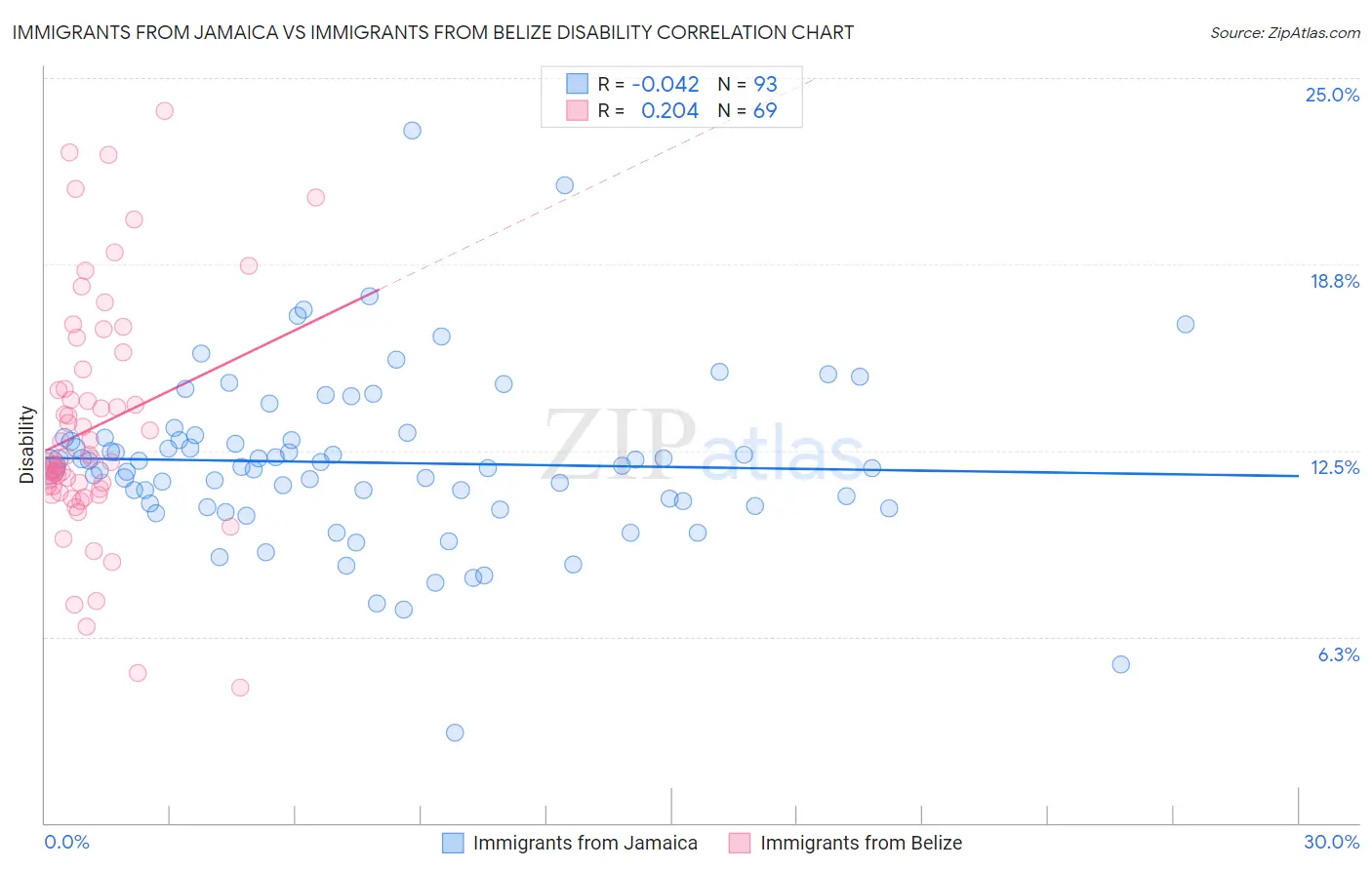 Immigrants from Jamaica vs Immigrants from Belize Disability