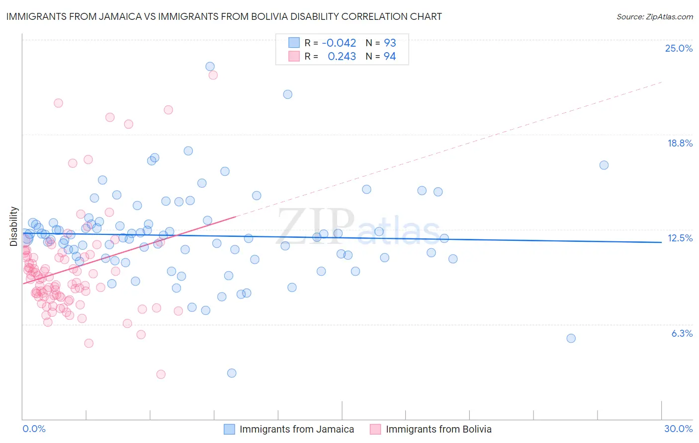 Immigrants from Jamaica vs Immigrants from Bolivia Disability