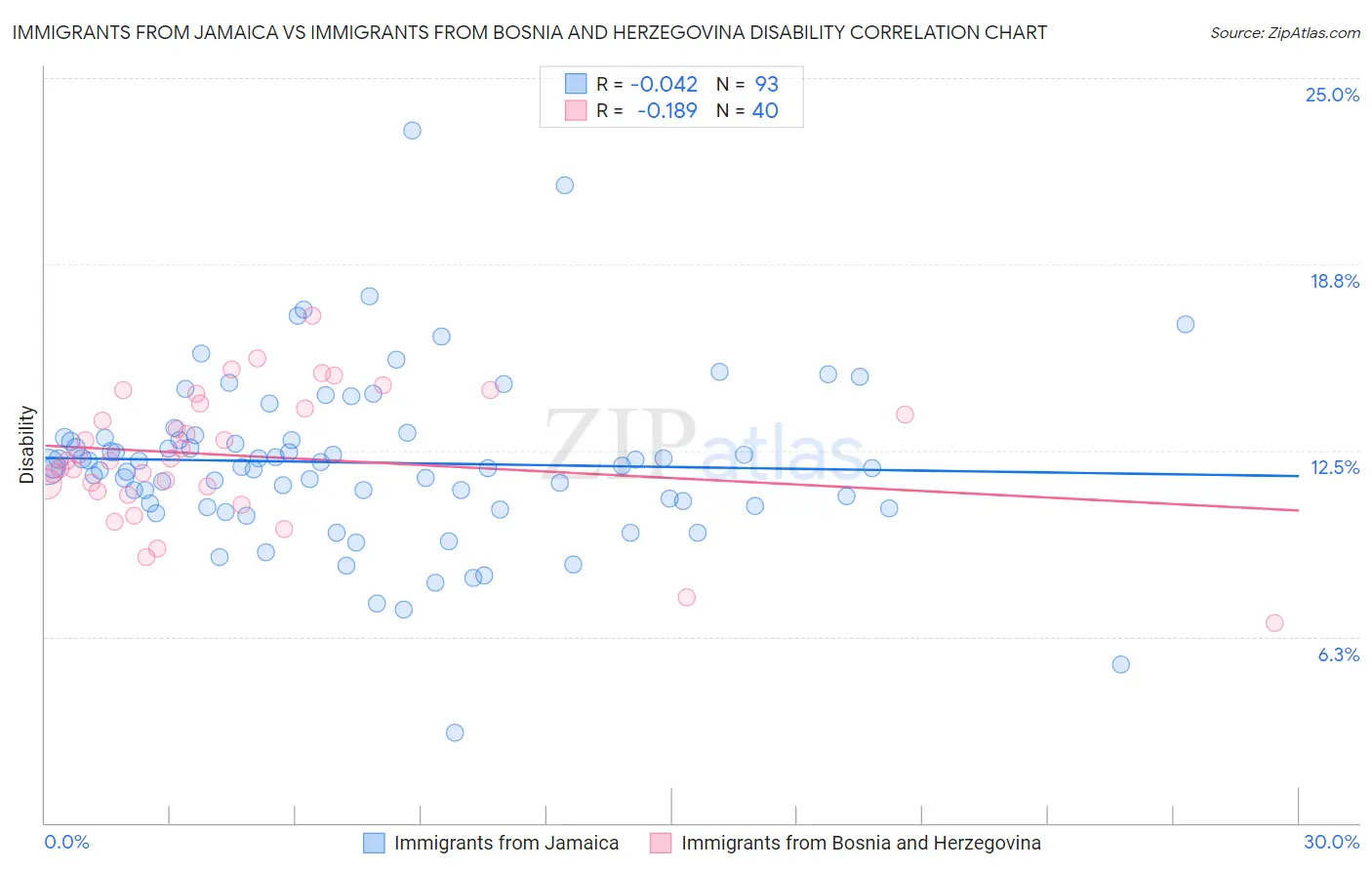 Immigrants from Jamaica vs Immigrants from Bosnia and Herzegovina Disability